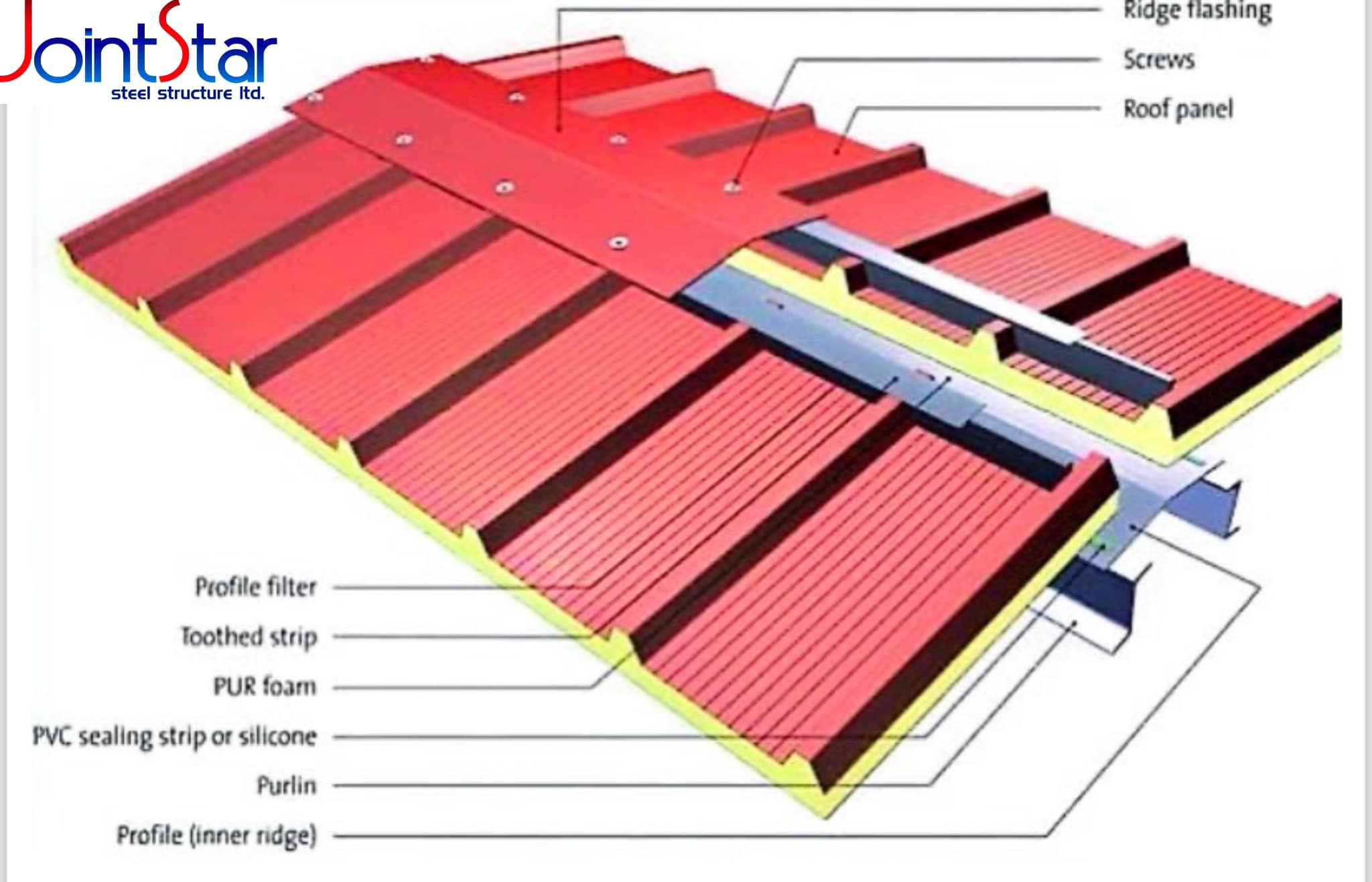 Sandwich Panel Installation Joint Star Steel